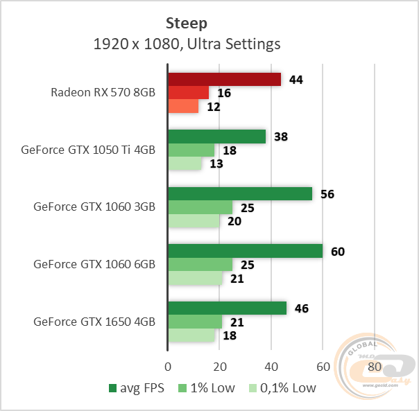 AMD Radeon RX 570