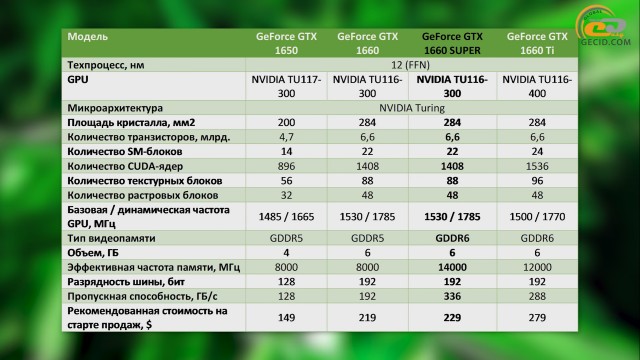 NVIDIA GeForce GTX 1660 SUPER