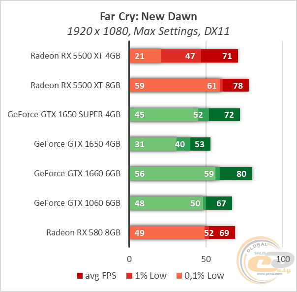 AMD Radeon RX 5500 XT