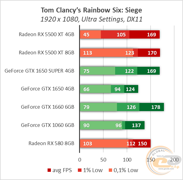AMD Radeon RX 5500 XT