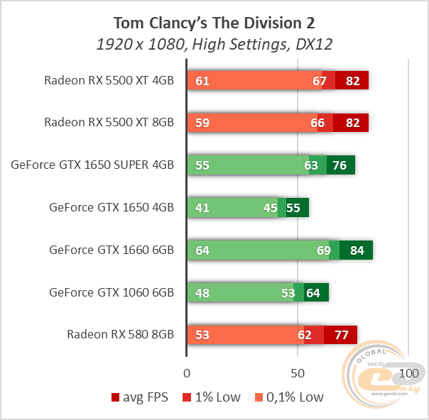 AMD Radeon RX 5500 XT