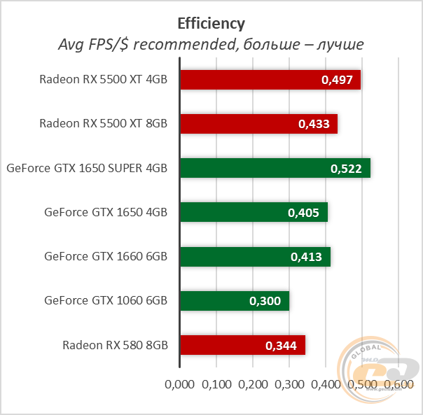 Radeon rx 580 сравнение. RX 580 8gb vs 1650. Видеокарта GTX 1060, 1650, RX 580. RX 5500 XT 4gb vs RX 570 4gb. Видеокарта 5500 XT тесты в играх.