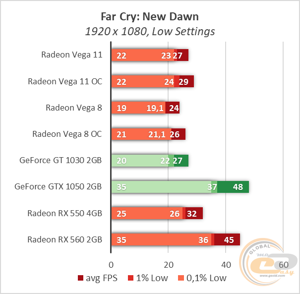 Gtx 1050 сравнение