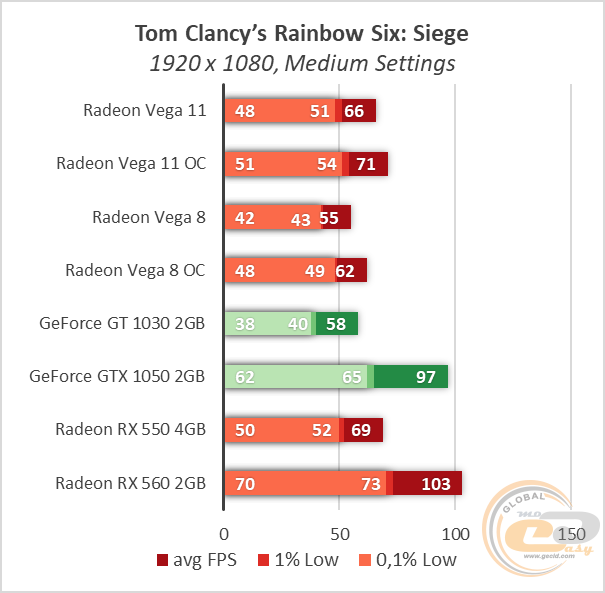 Amd radeon vega 8 graphics. AMD RX Vega 11 2gb. Radeon Vega 11 vs GTX 1030. Radeon Vega 8 vs GTX 1050. Radeon Vega 11 vs GTX 1050 ti.