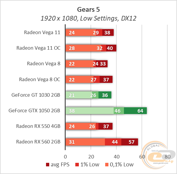 Vega 8 сравнение. RX Vega 11 Graphics видеокарта. RX Vega 11 8 GB. Vs Radeon rx560. Интегрированная видеокарта Vega 8.