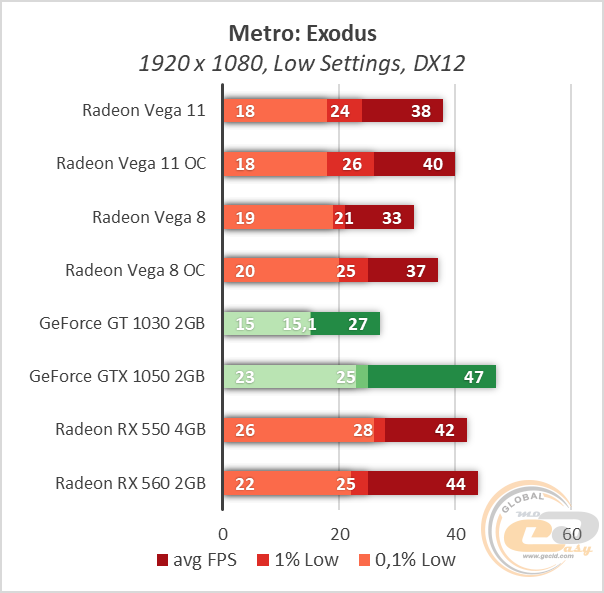 Amd radeon rx 550 характеристики. Rx550 4 GB vs gtx1050 2gb. Gt 1030 vs RX 550 4gb. Gt 1030 и GTX 1050. RX 550 2gb vs gt 1050 2gb.