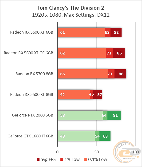 AMD Radeon RX 5600 XT