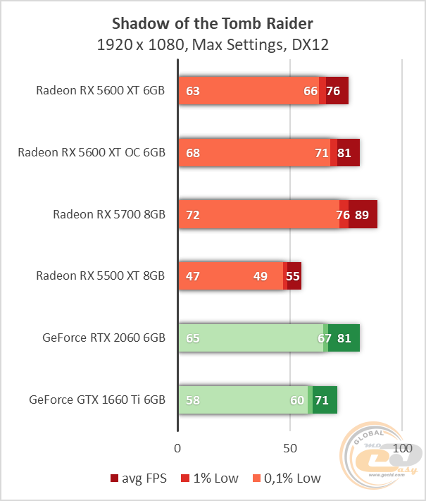 AMD Radeon RX 5600 XT