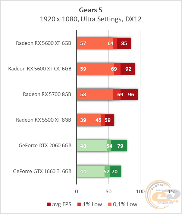 AMD Radeon RX 5600 XT