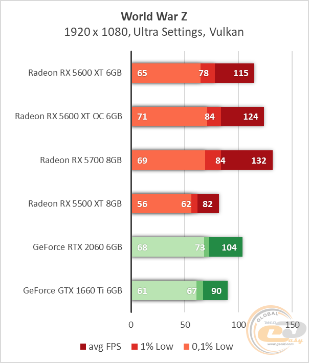 AMD Radeon RX 5600 XT