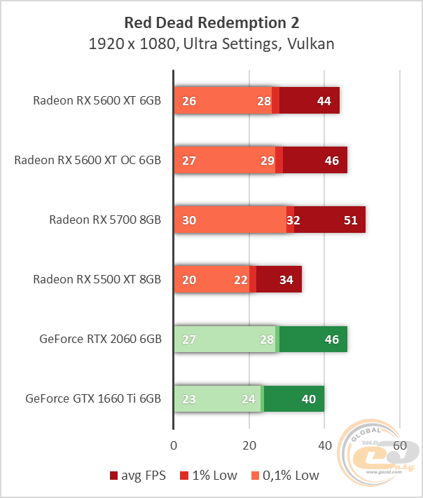 AMD Radeon RX 5600 XT