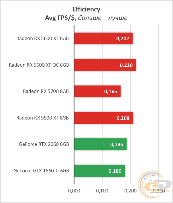 AMD Radeon RX 5600 XT