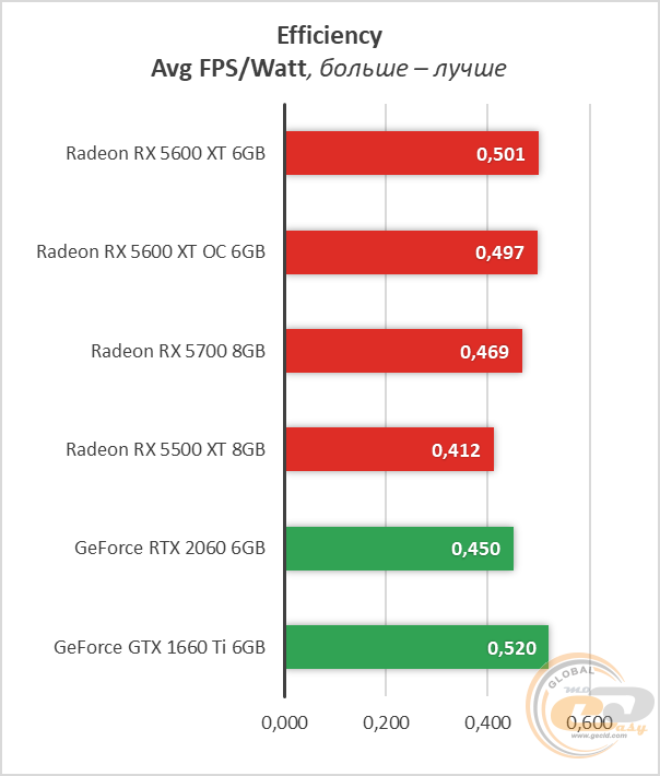 AMD Radeon RX 5600 XT