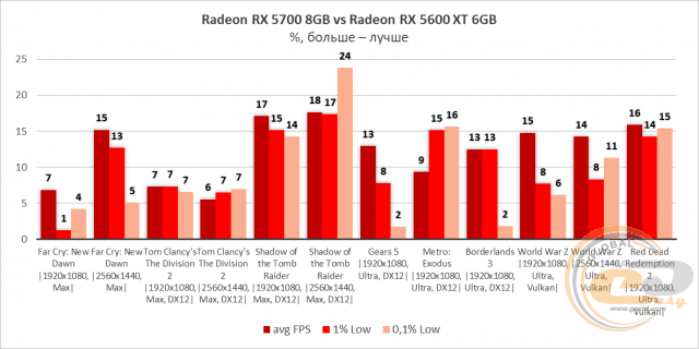 AMD Radeon RX 5600 XT