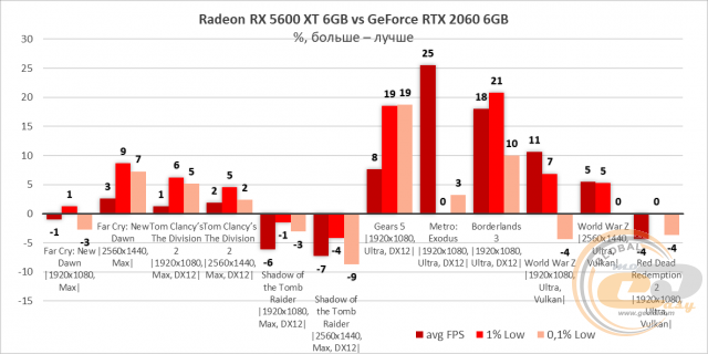AMD Radeon RX 5600 XT