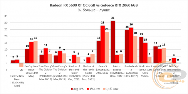 AMD Radeon RX 5600 XT