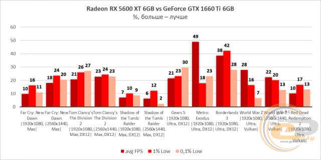 AMD Radeon RX 5600 XT