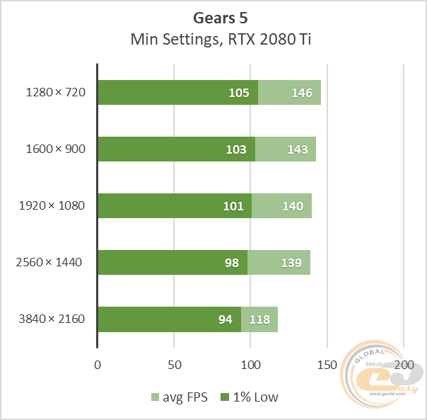 GeForce RTX 2080 Ti
