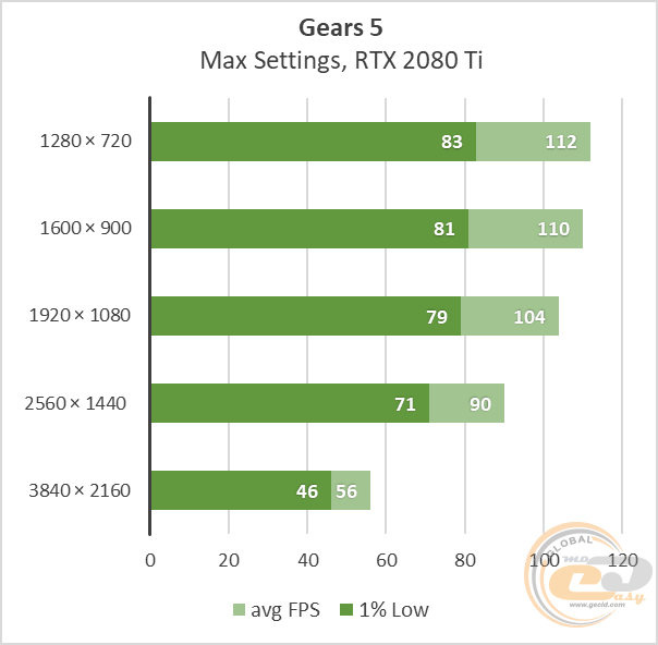 GeForce RTX 2080 Ti