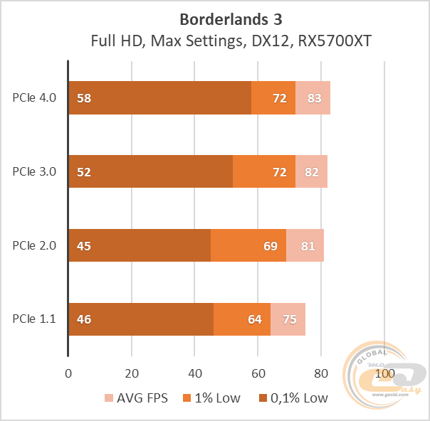 PCIe 4.0 vs PCIe 3.0 vs PCIe 2.0 vs PCIe 1.1