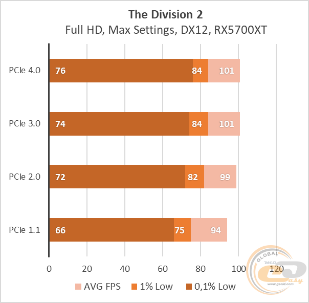 PCIe 4.0 vs PCIe 3.0 vs PCIe 2.0 vs PCIe 1.1
