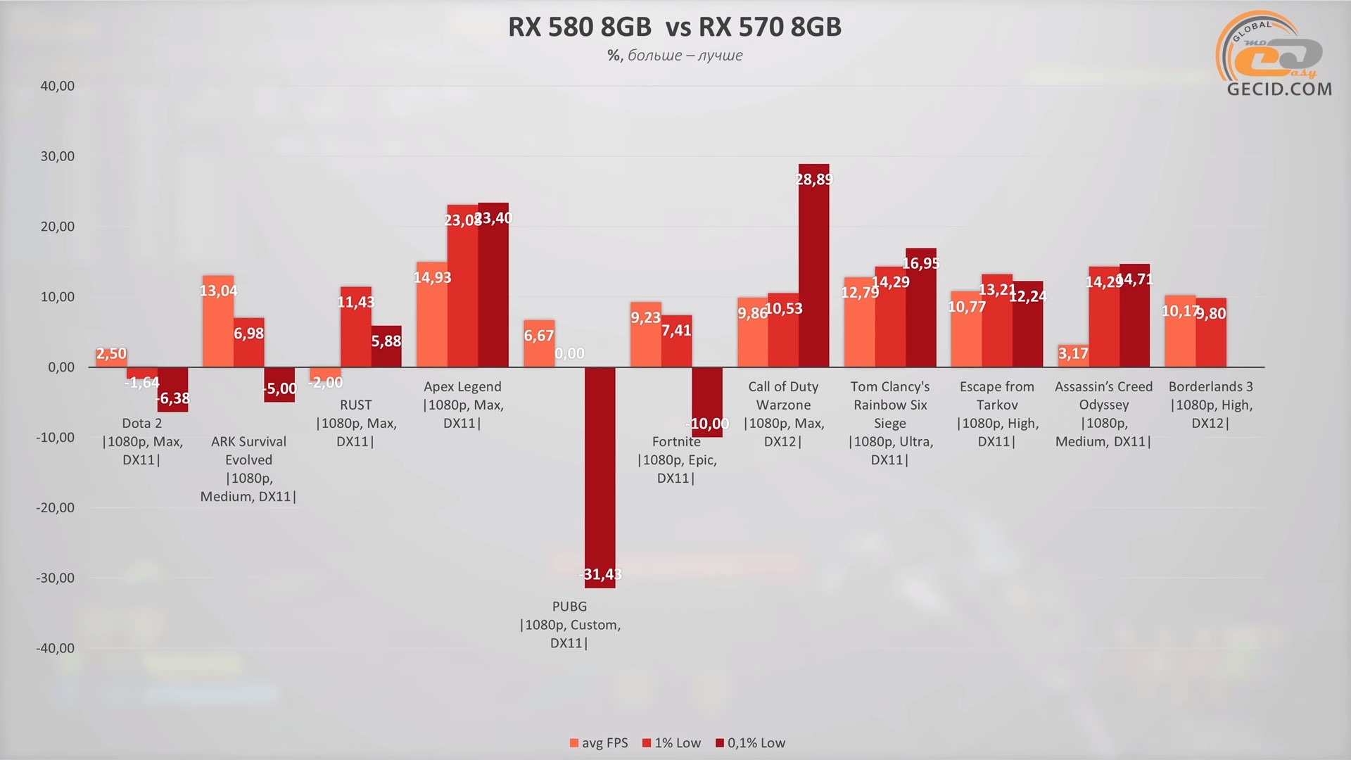 Radeon rx 580 сравнение. Тесты АМД РХ 580. RX 570 тесты. Диаграмма цен RX 580 8 GB. Динамика GB.