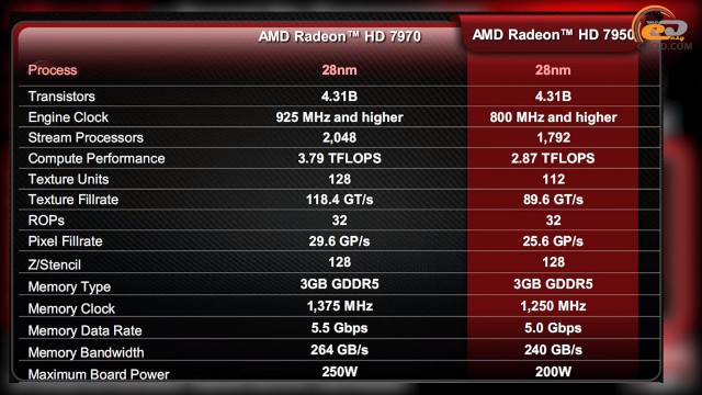 AMD Radeon HD 7950