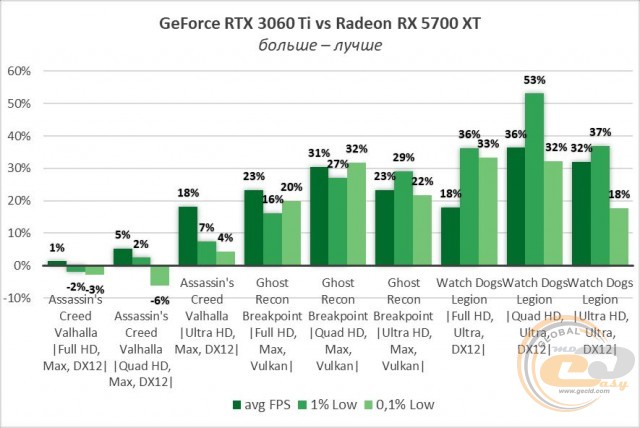 Порівняння GeForce RTX 3060 Ti vs RTX 3070, RTX 2080/2060