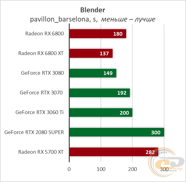 AMD Radeon RX 6800