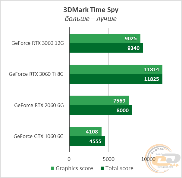 GeForce RTX 3060