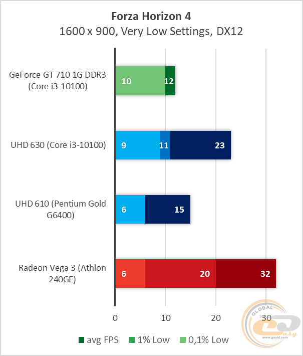GeForce GT 710
