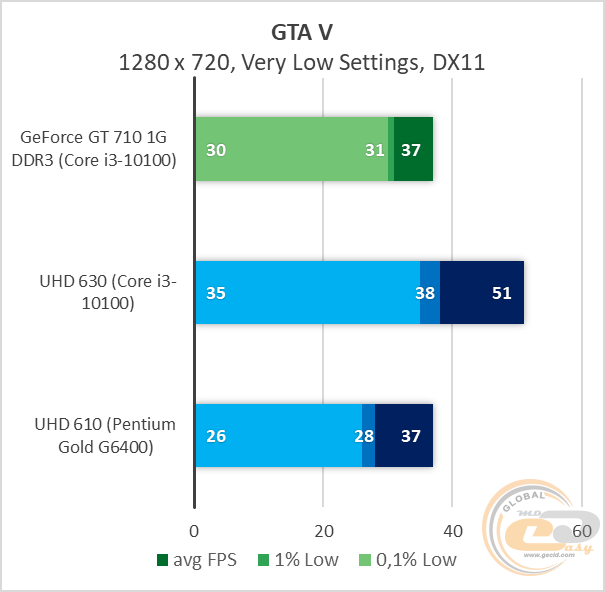 GeForce GT 710