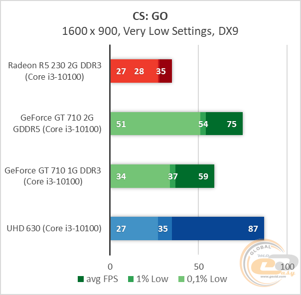 AMD Radeon R5 230