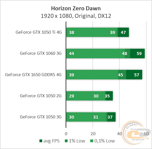 GeForce GTX 1050