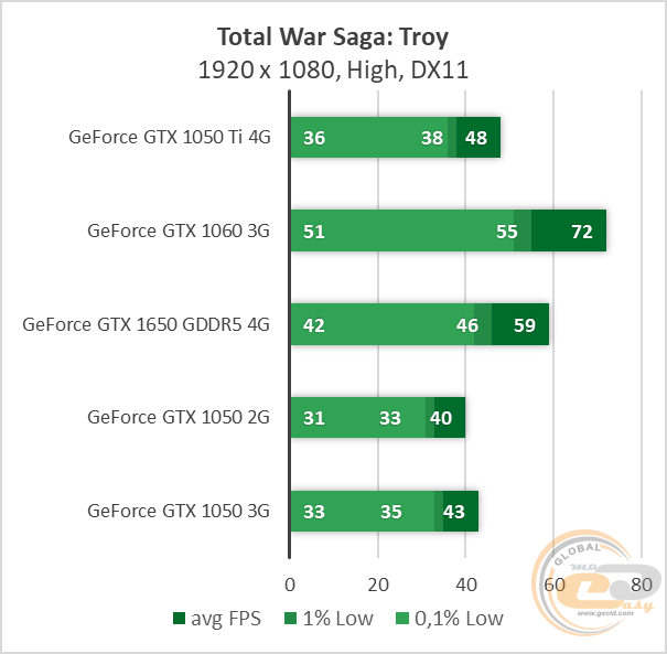 GeForce GTX 1050
