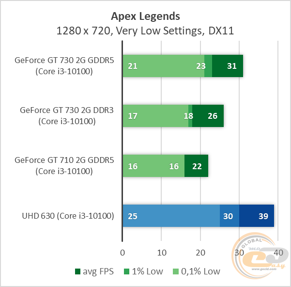 NVIDIA GeForce GT 730
