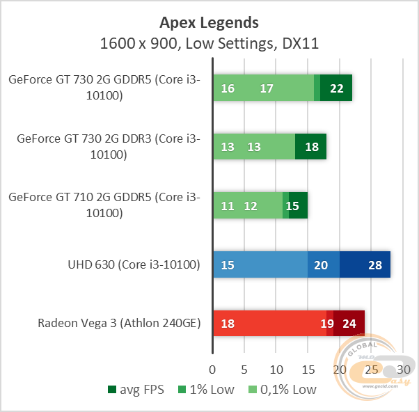 NVIDIA GeForce GT 730