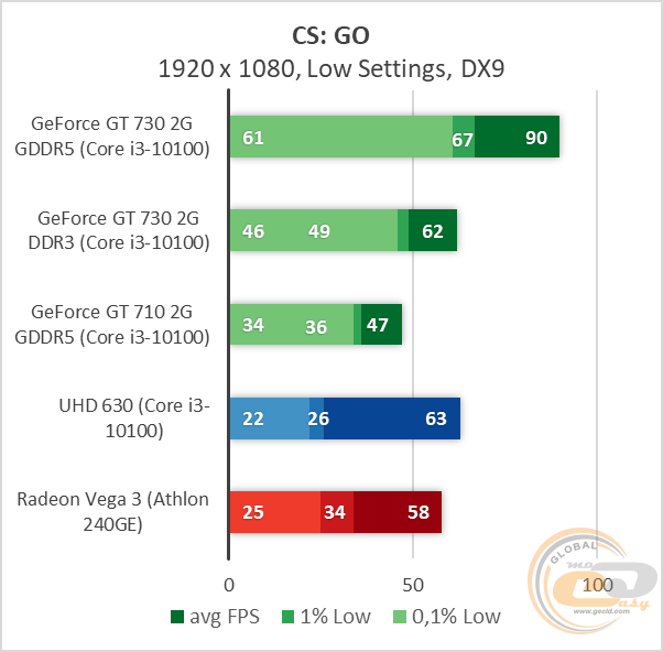 NVIDIA GeForce GT 730