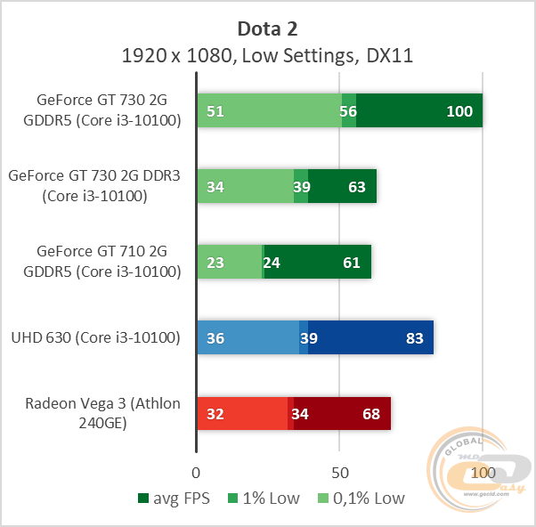 NVIDIA GeForce GT 730