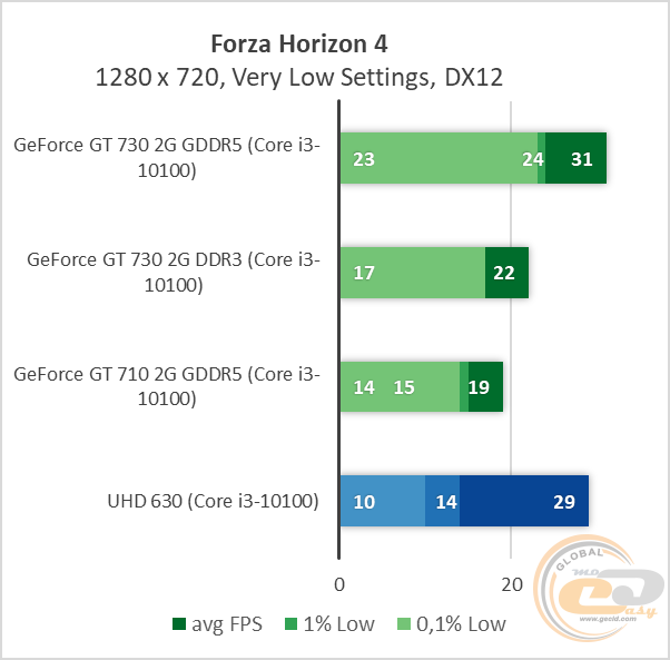 NVIDIA GeForce GT 730