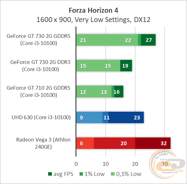 NVIDIA GeForce GT 730