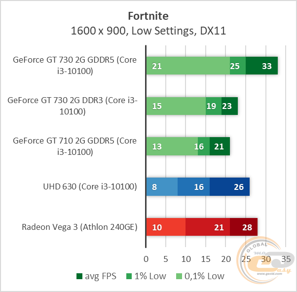 NVIDIA GeForce GT 730