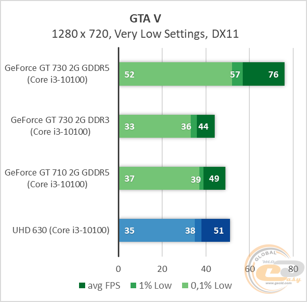 NVIDIA GeForce GT 730