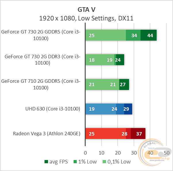 NVIDIA GeForce GT 730
