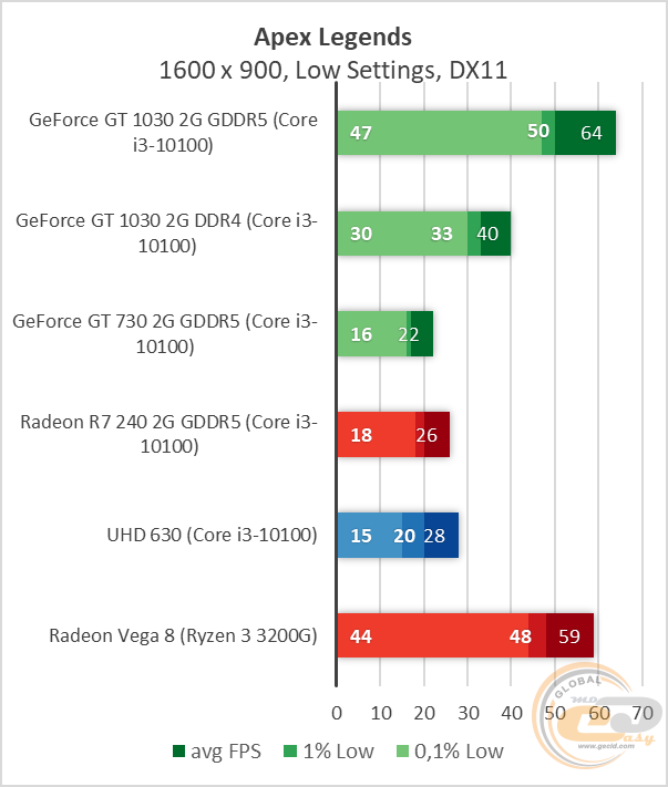 NVIDIA GeForce GT 1030