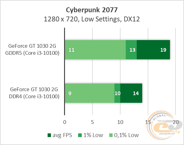 NVIDIA GeForce GT 1030