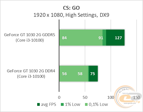 NVIDIA GeForce GT 1030