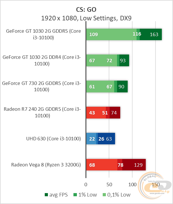 NVIDIA GeForce GT 1030