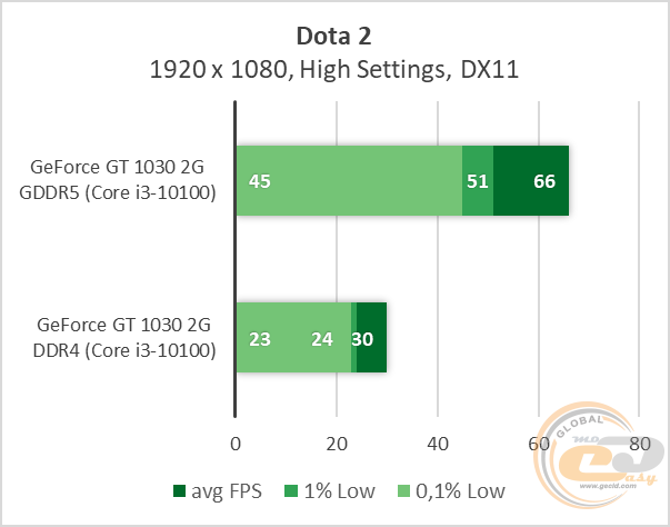 NVIDIA GeForce GT 1030