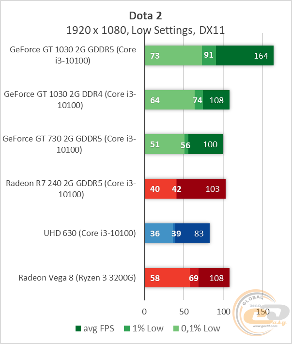 NVIDIA GeForce GT 1030